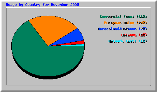 Usage by Country for November 2025