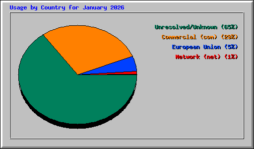 Usage by Country for January 2026
