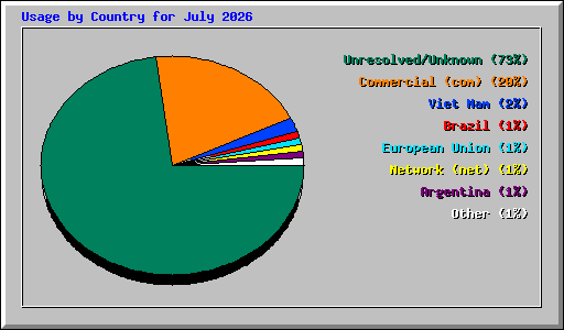 Usage by Country for July 2026