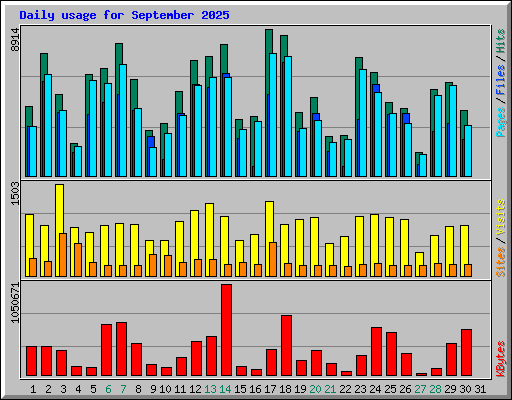 Daily usage for September 2025