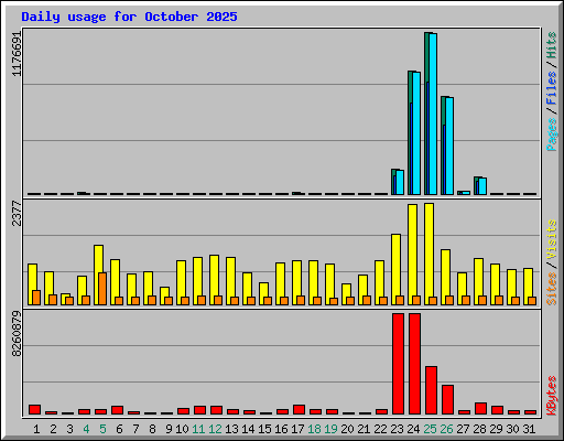 Daily usage for October 2025