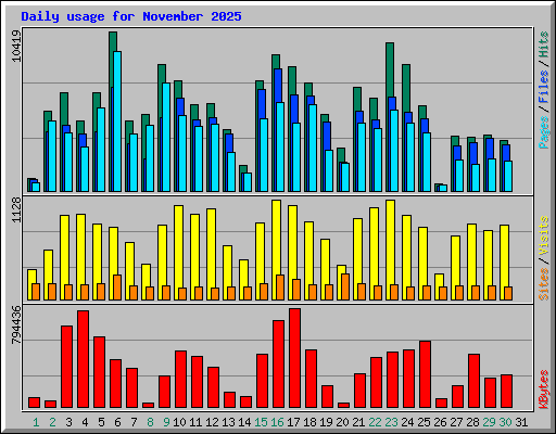 Daily usage for November 2025