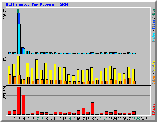 Daily usage for February 2026