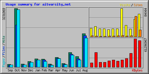 Usage summary for aitvarsity.net