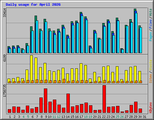 Daily usage for April 2026