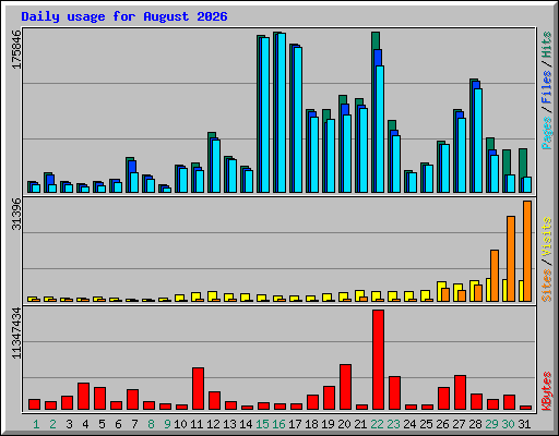 Daily usage for August 2026