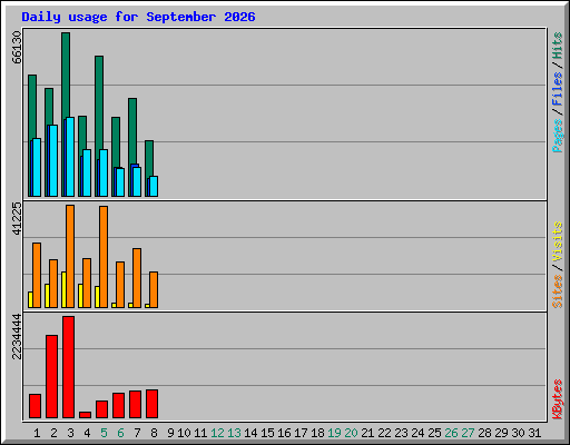 Daily usage for September 2026