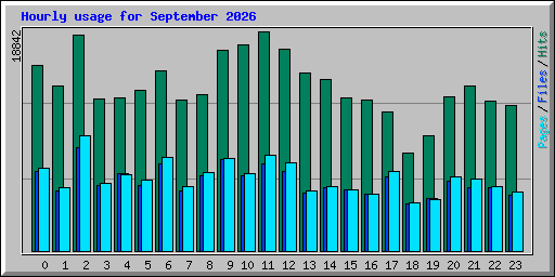 Hourly usage for September 2026