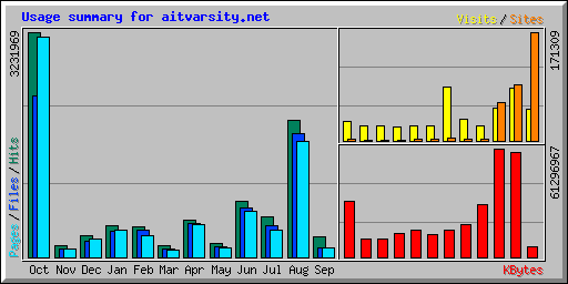 Usage summary for aitvarsity.net