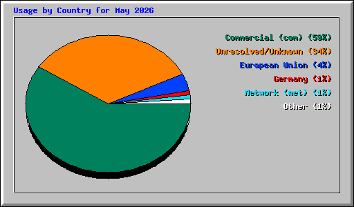 Usage by Country for May 2026