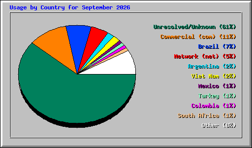 Usage by Country for September 2026