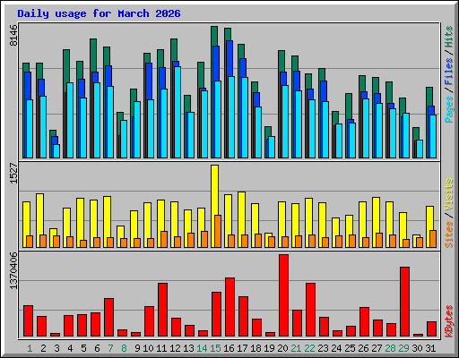 Daily usage for March 2026