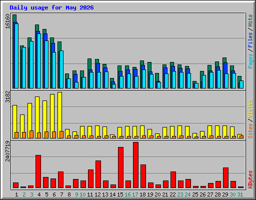 Daily usage for May 2026