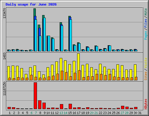 Daily usage for June 2026