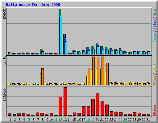 Daily usage for July 2026