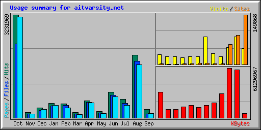 Usage summary for aitvarsity.net